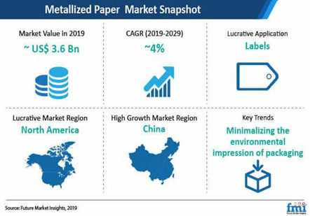 Metallized Paper Market - A Key to Preserving the Integrity of Consumer Goods